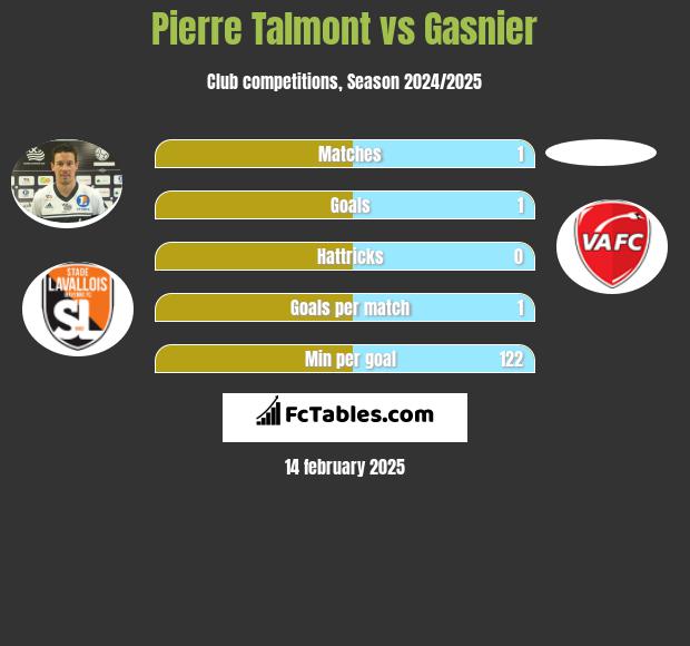 Pierre Talmont vs Gasnier h2h player stats