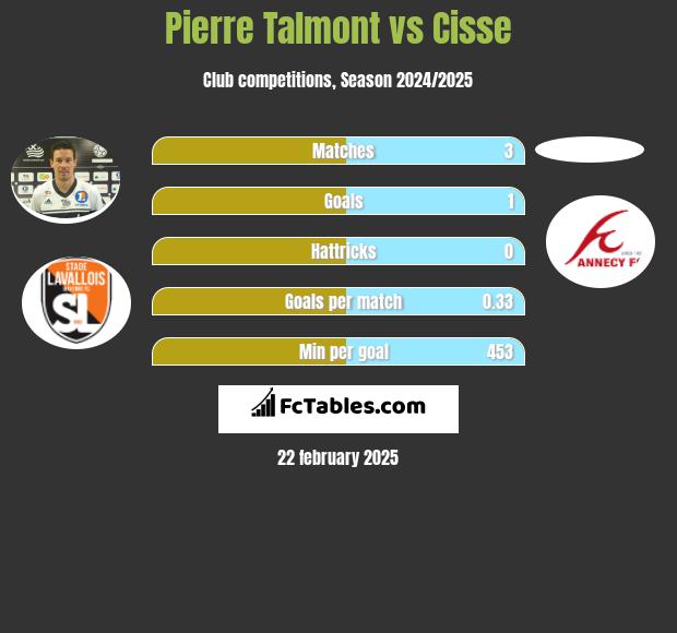 Pierre Talmont vs Cisse h2h player stats