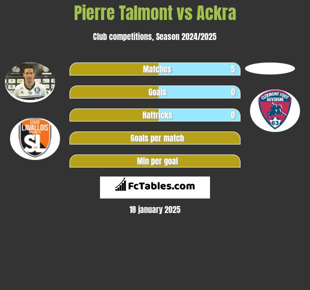 Pierre Talmont vs Ackra h2h player stats