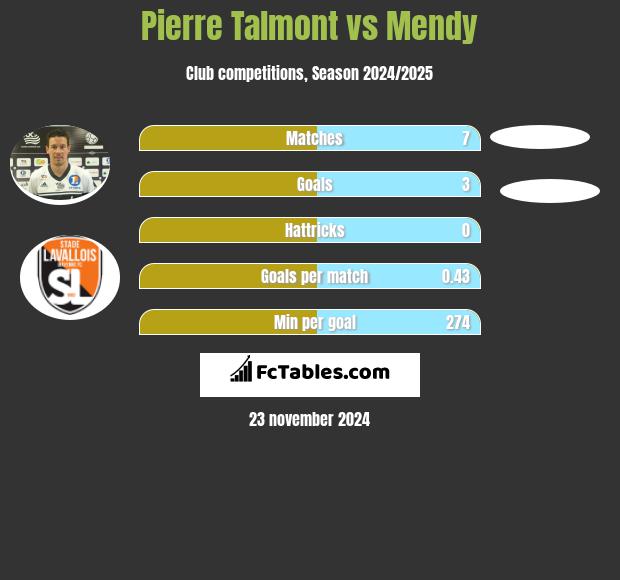 Pierre Talmont vs Mendy h2h player stats