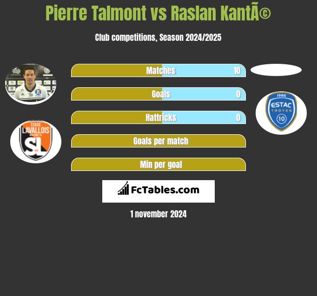 Pierre Talmont vs Raslan KantÃ© h2h player stats