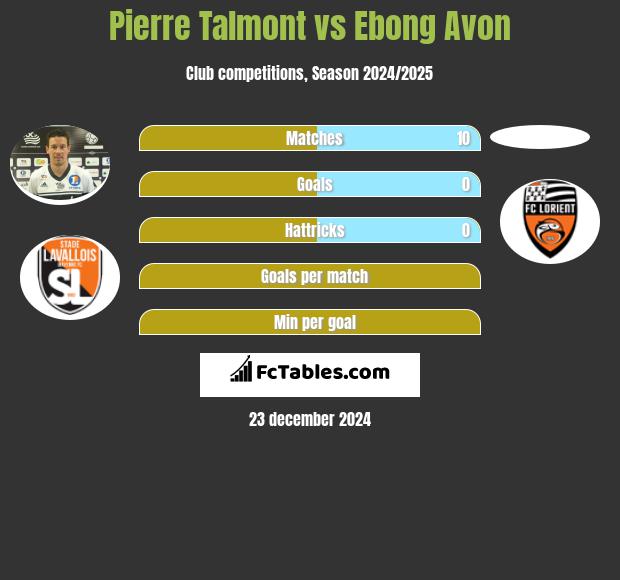 Pierre Talmont vs Ebong Avon h2h player stats