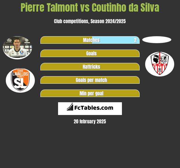 Pierre Talmont vs Coutinho da Silva h2h player stats