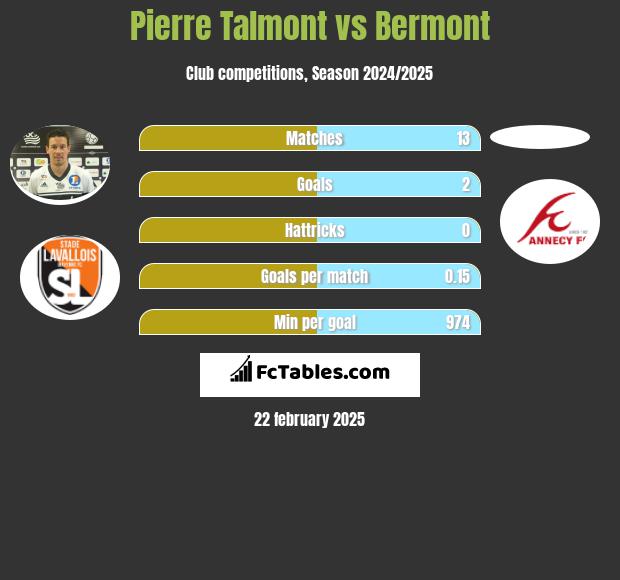 Pierre Talmont vs Bermont h2h player stats