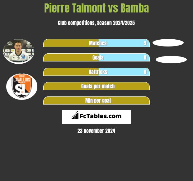 Pierre Talmont vs Bamba h2h player stats