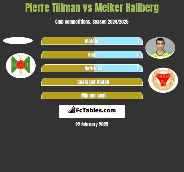 Pierre Tillman vs Melker Hallberg h2h player stats