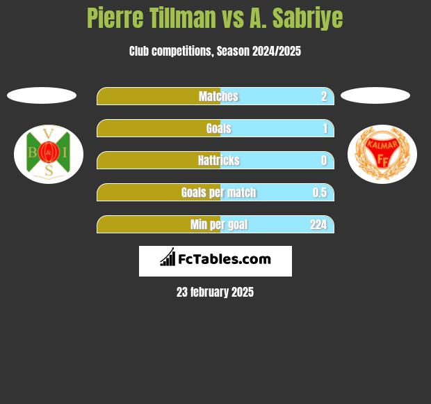 Pierre Tillman vs A. Sabriye h2h player stats