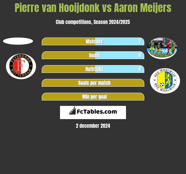 Pierre van Hooijdonk vs Aaron Meijers h2h player stats