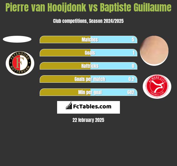 Pierre van Hooijdonk vs Baptiste Guillaume h2h player stats