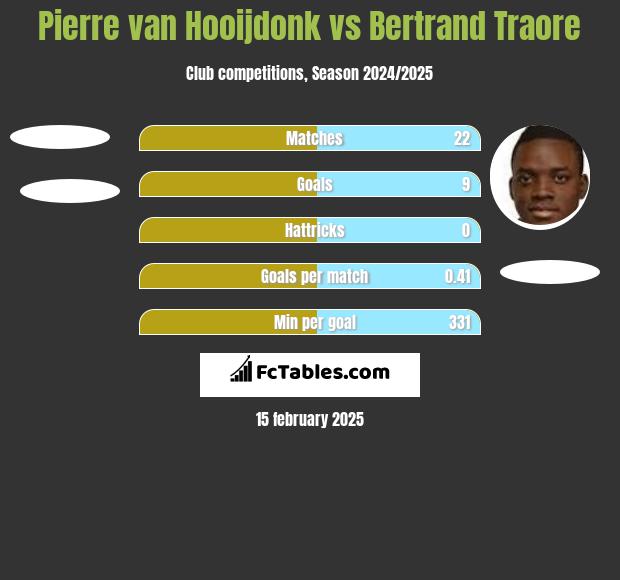 Pierre van Hooijdonk vs Bertrand Traore h2h player stats