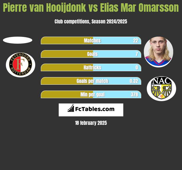 Pierre van Hooijdonk vs Elias Mar Omarsson h2h player stats