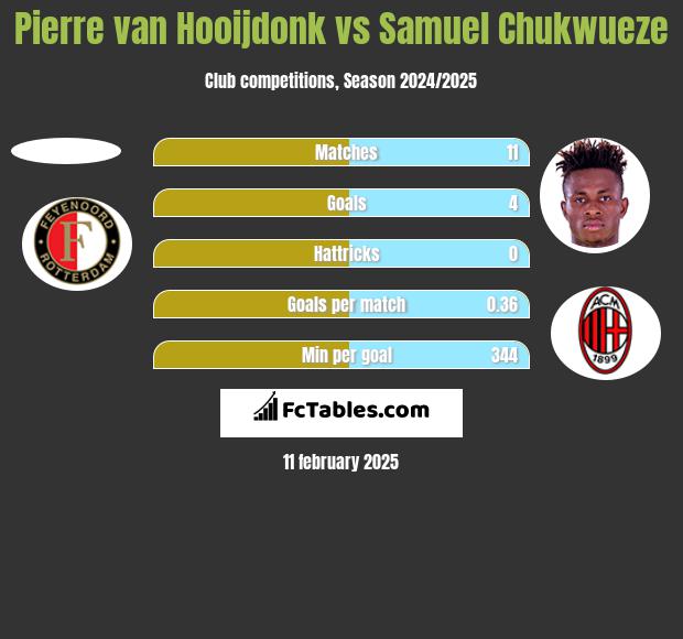 Pierre van Hooijdonk vs Samuel Chukwueze h2h player stats