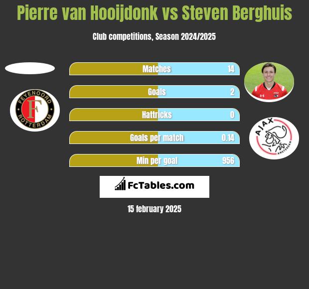 Pierre van Hooijdonk vs Steven Berghuis h2h player stats