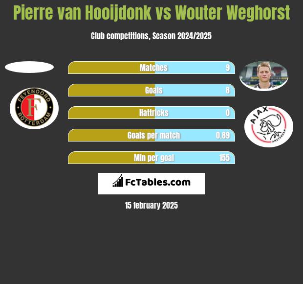 Pierre van Hooijdonk vs Wouter Weghorst h2h player stats