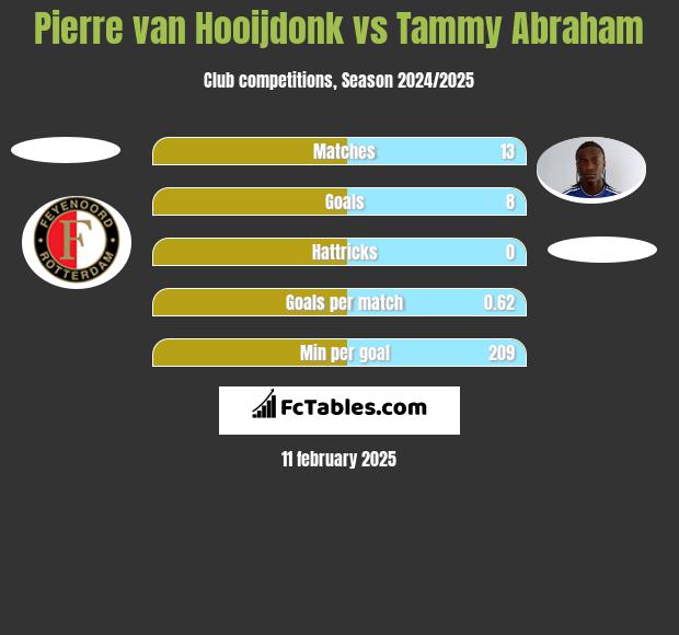 Pierre van Hooijdonk vs Tammy Abraham h2h player stats