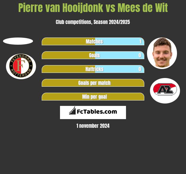 Pierre van Hooijdonk vs Mees de Wit h2h player stats