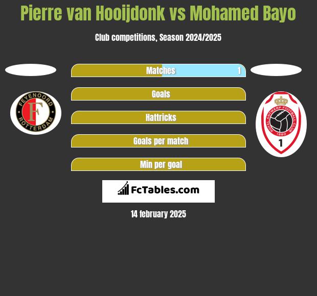 Pierre van Hooijdonk vs Mohamed Bayo h2h player stats