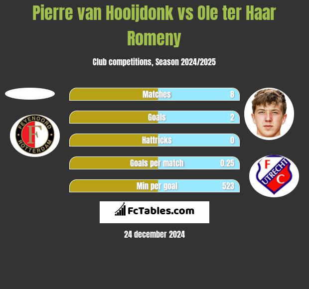 Pierre van Hooijdonk vs Ole ter Haar Romeny h2h player stats