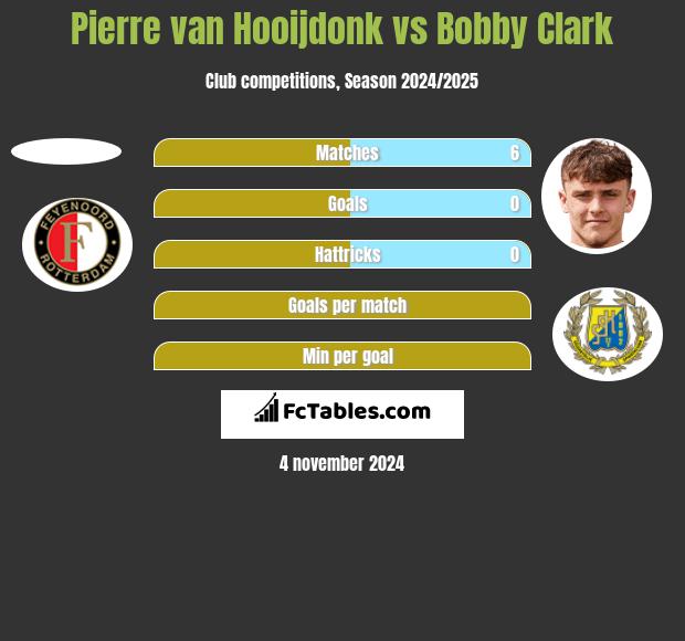 Pierre van Hooijdonk vs Bobby Clark h2h player stats