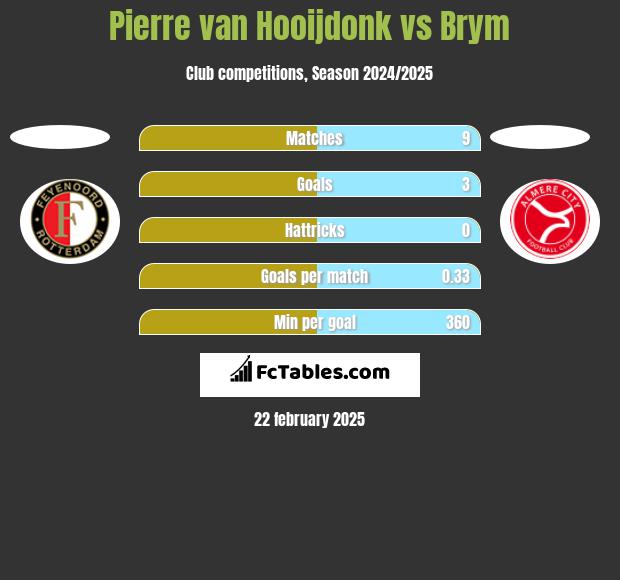 Pierre van Hooijdonk vs Brym h2h player stats