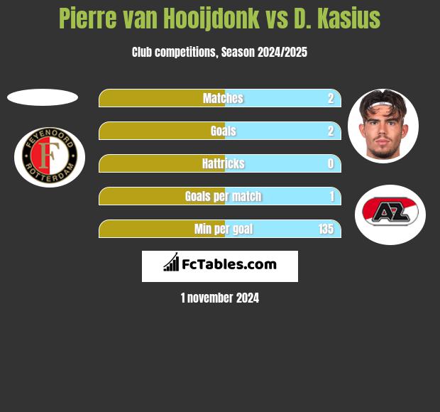 Pierre van Hooijdonk vs D. Kasius h2h player stats