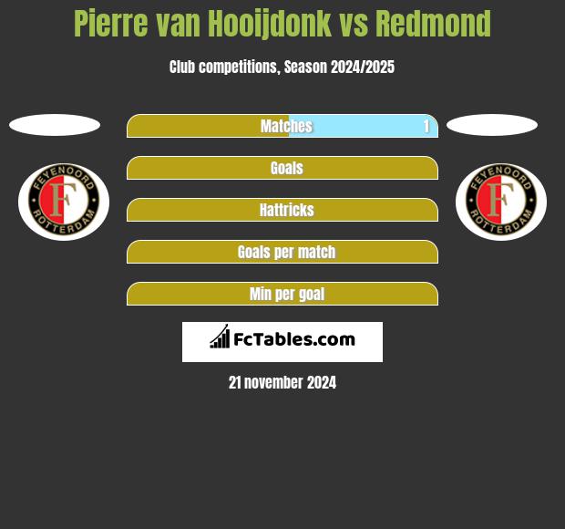 Pierre van Hooijdonk vs Redmond h2h player stats