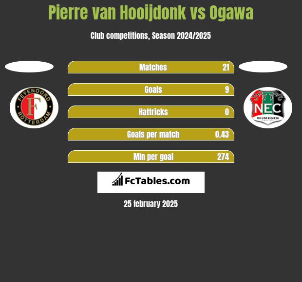 Pierre van Hooijdonk vs Ogawa h2h player stats