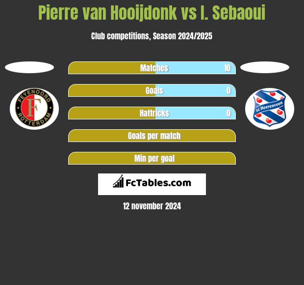 Pierre van Hooijdonk vs I. Sebaoui h2h player stats