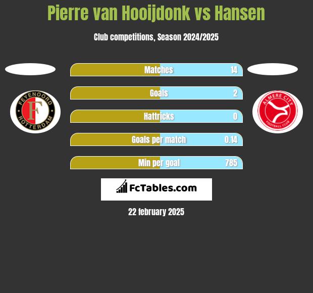 Pierre van Hooijdonk vs Hansen h2h player stats