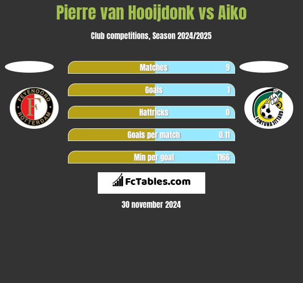 Pierre van Hooijdonk vs Aiko h2h player stats