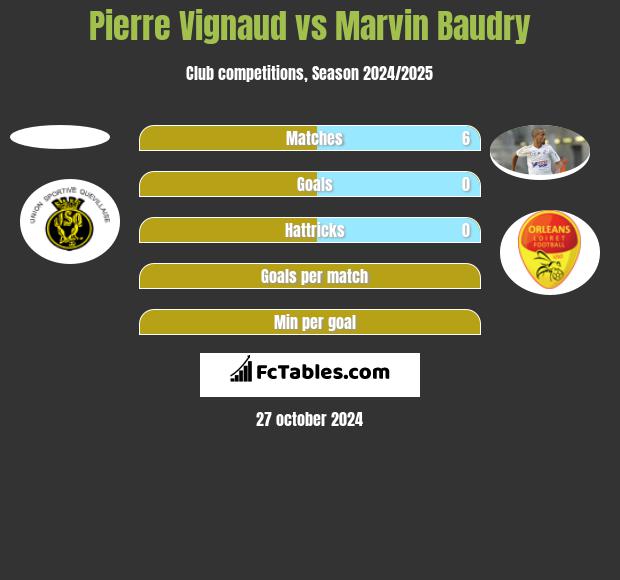 Pierre Vignaud vs Marvin Baudry h2h player stats