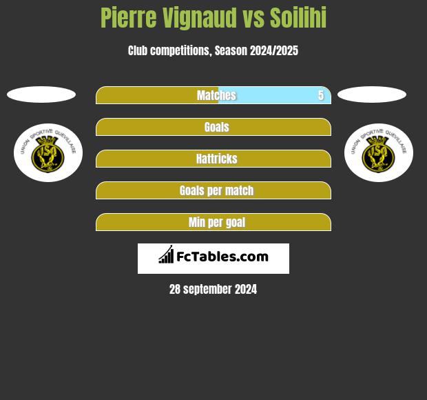 Pierre Vignaud vs Soilihi h2h player stats