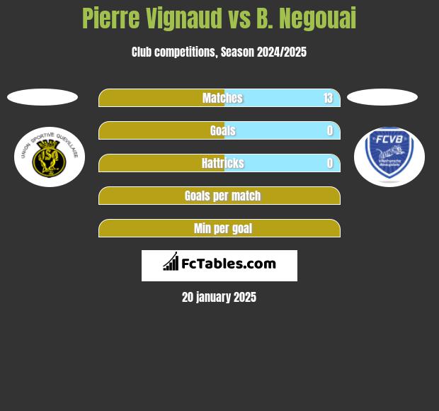 Pierre Vignaud vs B. Negouai h2h player stats