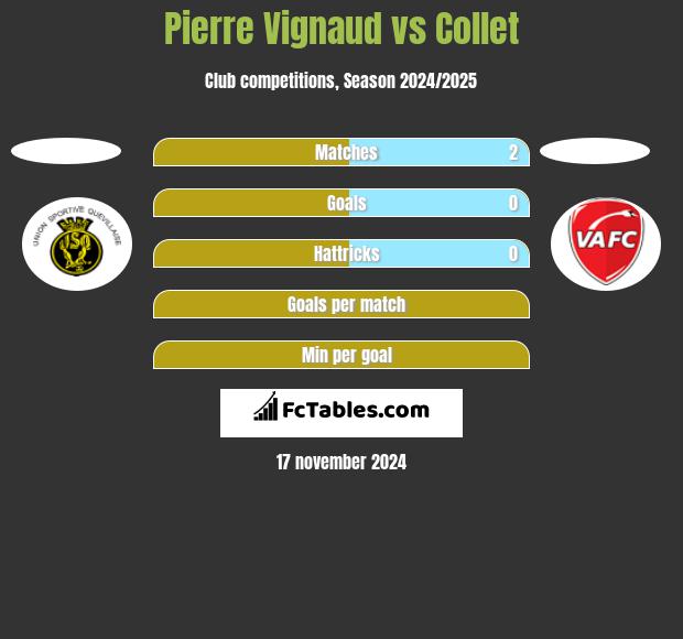 Pierre Vignaud vs Collet h2h player stats