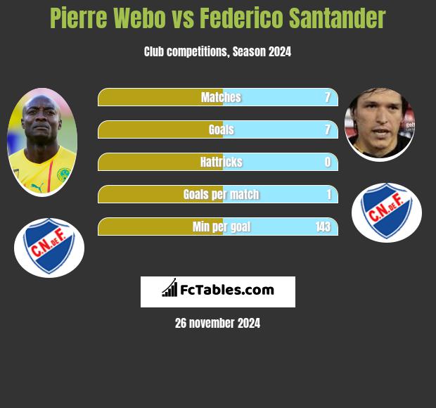 Pierre Webo vs Federico Santander h2h player stats