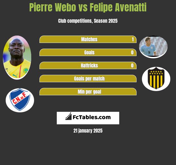 Pierre Webo vs Felipe Avenatti h2h player stats