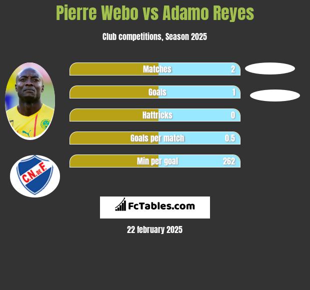 Pierre Webo vs Adamo Reyes h2h player stats