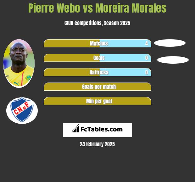 Pierre Webo vs Moreira Morales h2h player stats