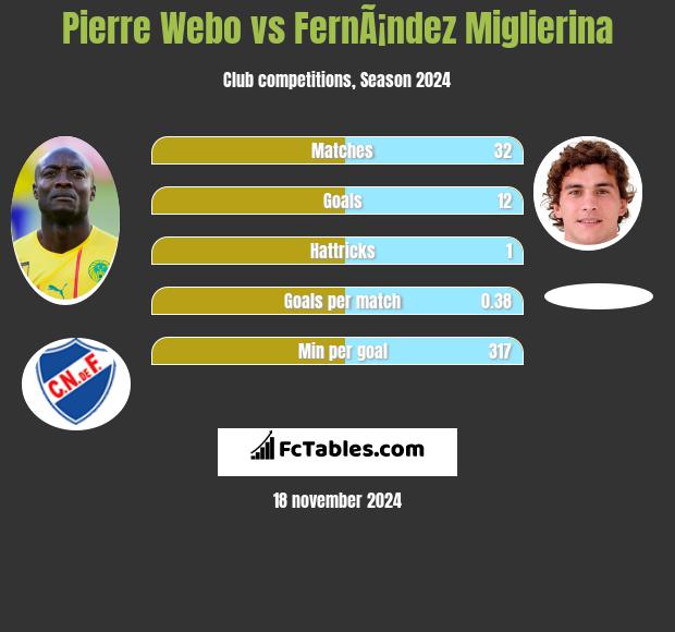 Pierre Webo vs FernÃ¡ndez Miglierina h2h player stats