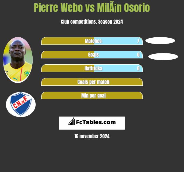 Pierre Webo vs MilÃ¡n Osorio h2h player stats