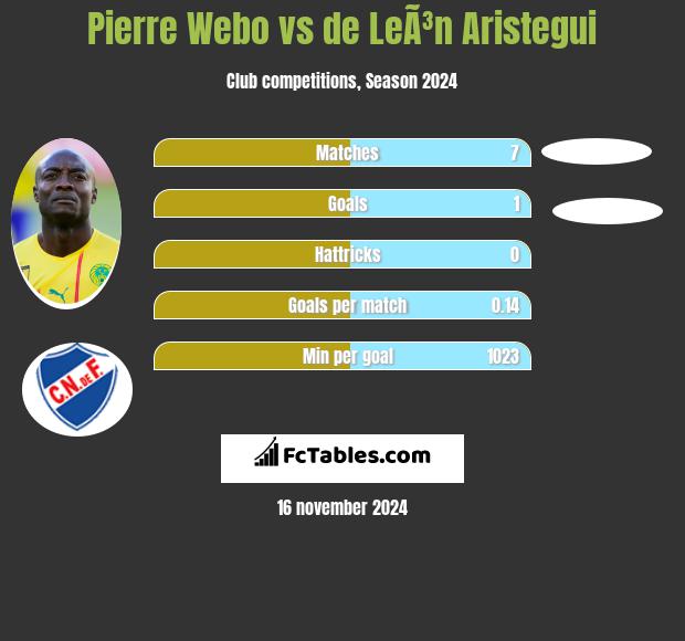 Pierre Webo vs de LeÃ³n Aristegui h2h player stats