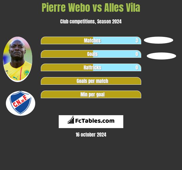 Pierre Webo vs Alles Vila h2h player stats