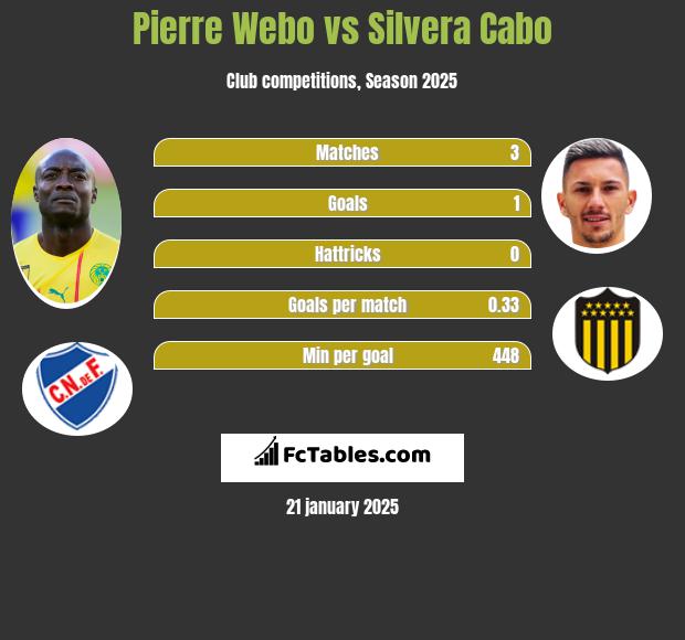 Pierre Webo vs Silvera Cabo h2h player stats