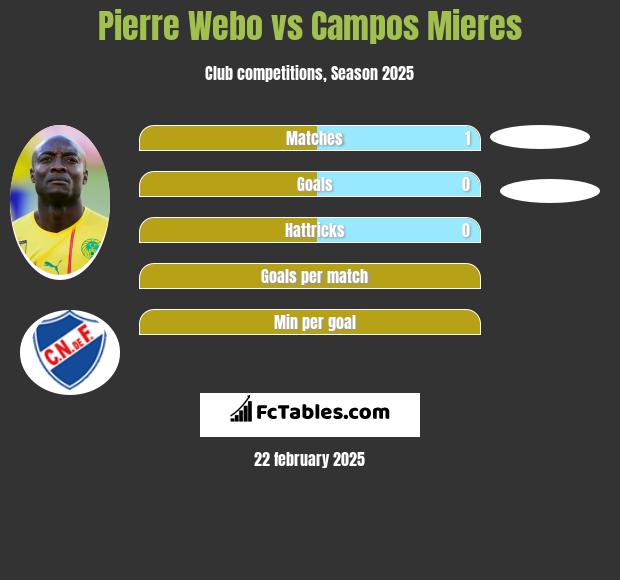 Pierre Webo vs Campos Mieres h2h player stats