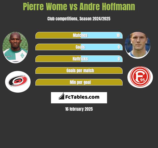 Pierre Wome vs Andre Hoffmann h2h player stats