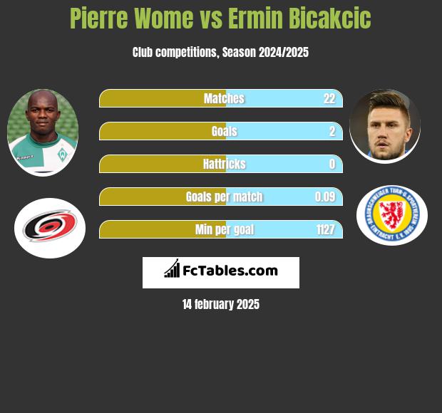 Pierre Wome vs Ermin Bicakcic h2h player stats