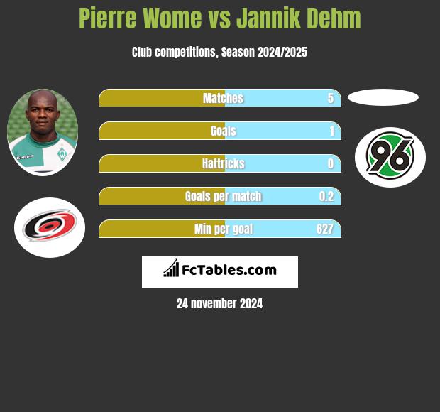 Pierre Wome vs Jannik Dehm h2h player stats