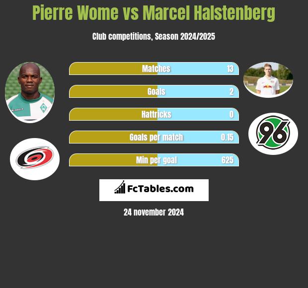 Pierre Wome vs Marcel Halstenberg h2h player stats