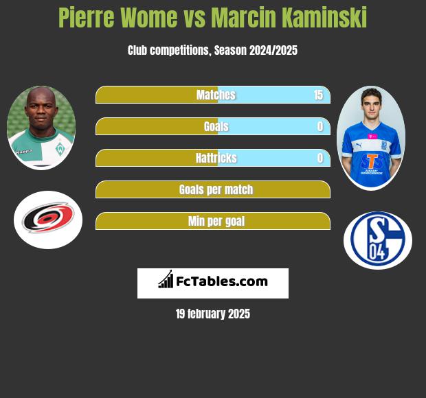 Pierre Wome vs Marcin Kamiński h2h player stats