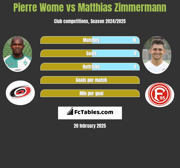 Pierre Wome vs Matthias Zimmermann h2h player stats